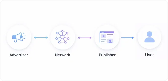 Diagram showing how an advertiser connects through the ad network to publishers and users