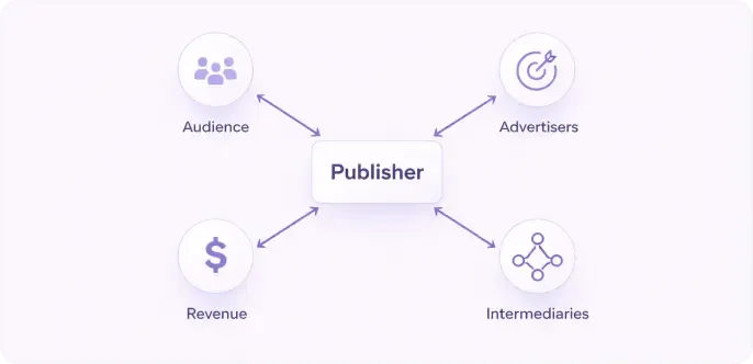 Key players in publisher monetization: publishers, advertisers, users, and intermediaries