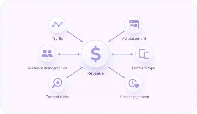 Factors influencing publisher revenue