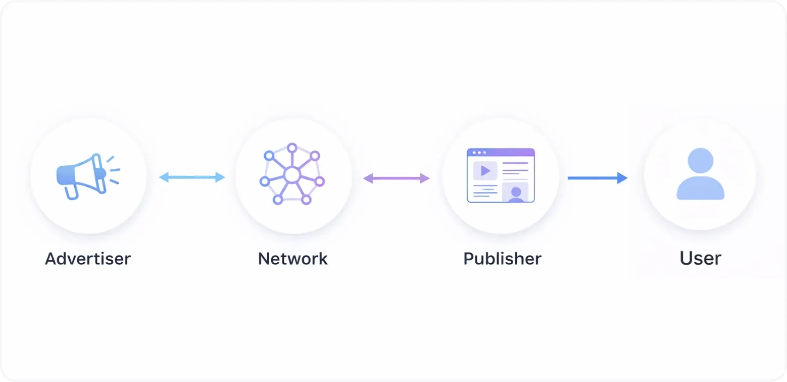Diagram showing how an advertiser connects through the ad network to publishers and users