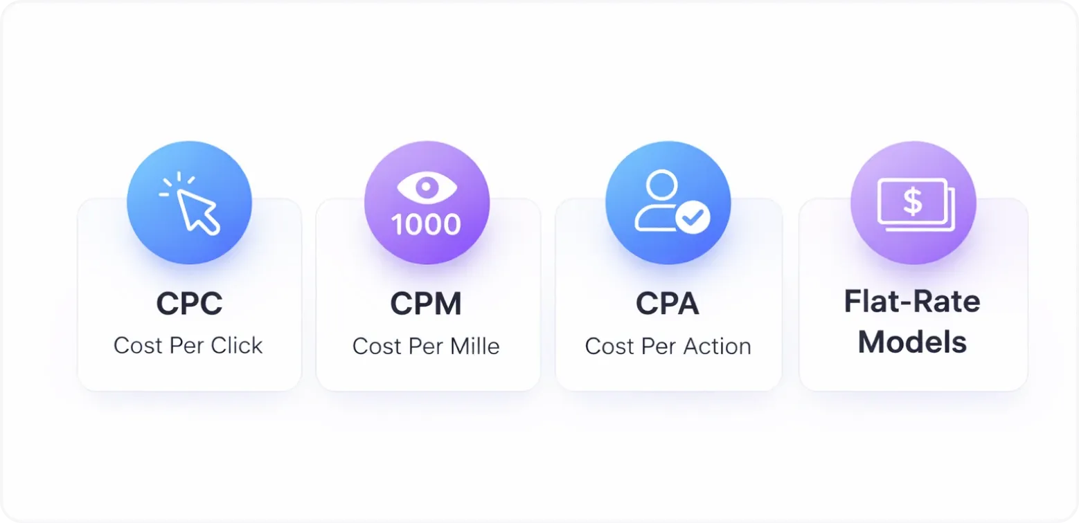 Common pricing models: CPC (Cost Per Click), CPM (Cost Per Mille), CPA (Cost Per Action), and Flat-Rate Models