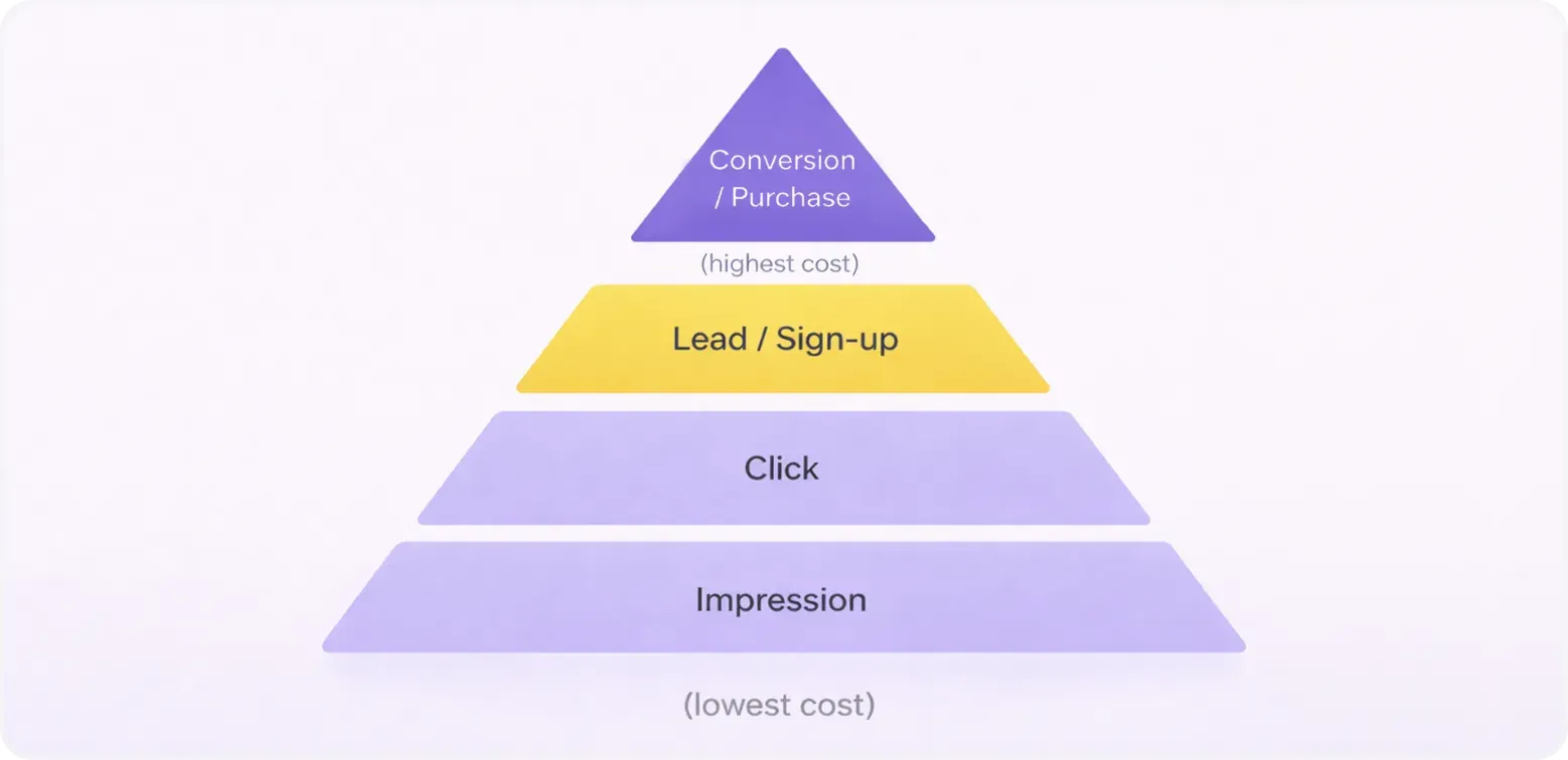Types of user interactions advertisers pay for