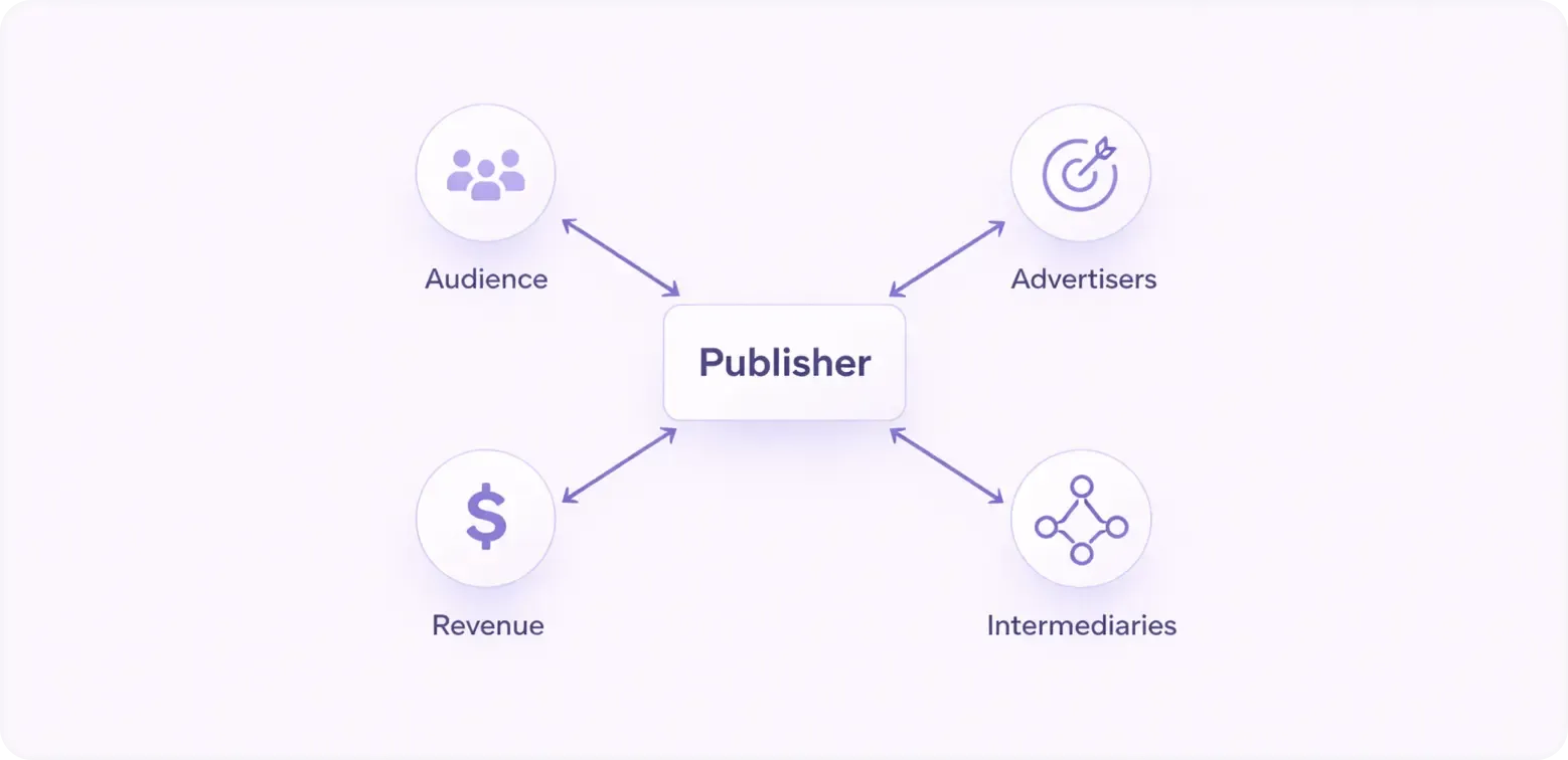 Key players in publisher monetization: publishers, advertisers, users, and intermediaries