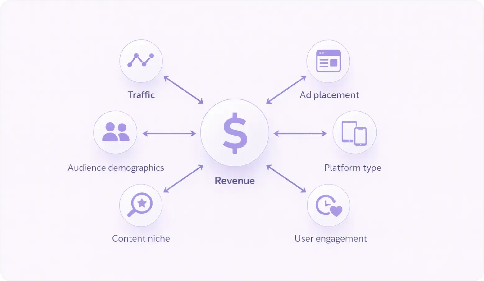 Factors influencing publisher revenue