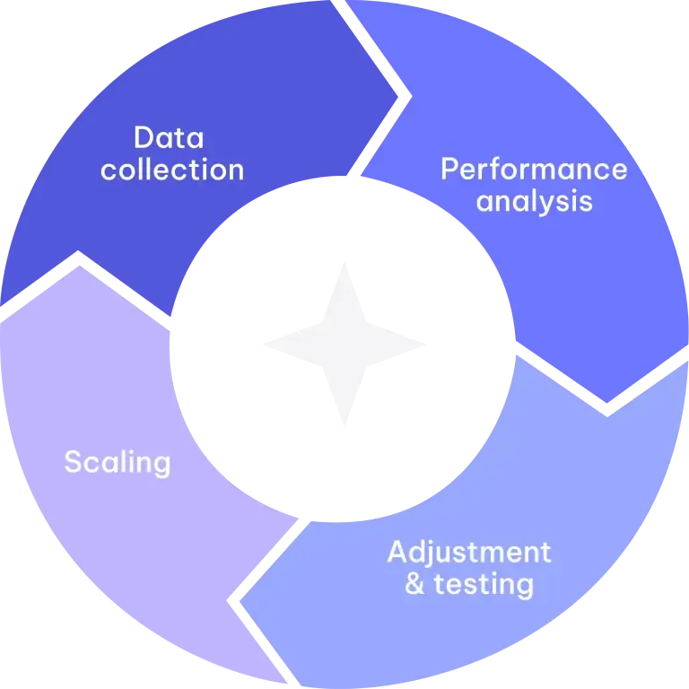 Campaign optimization cycle: data collection, performance analysis, adjustment & testing, and scaling